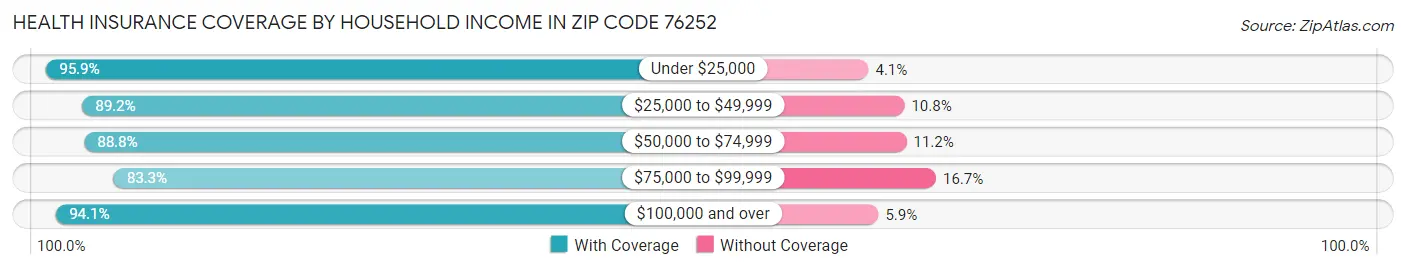 Health Insurance Coverage by Household Income in Zip Code 76252