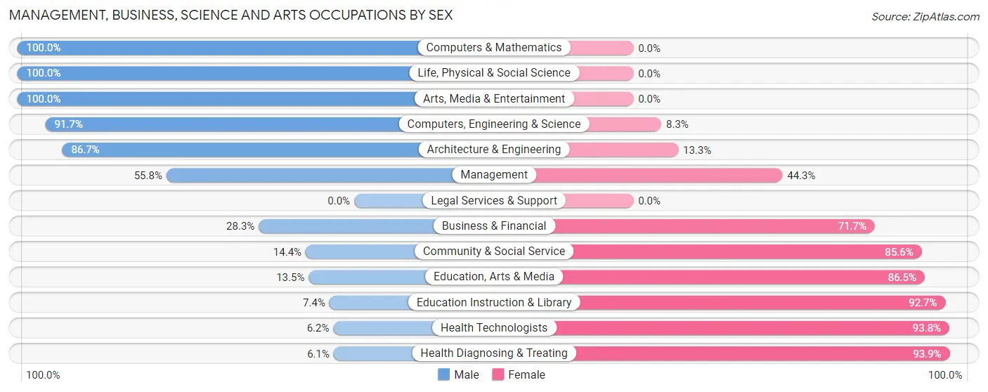 Management, Business, Science and Arts Occupations by Sex in Zip Code 76252