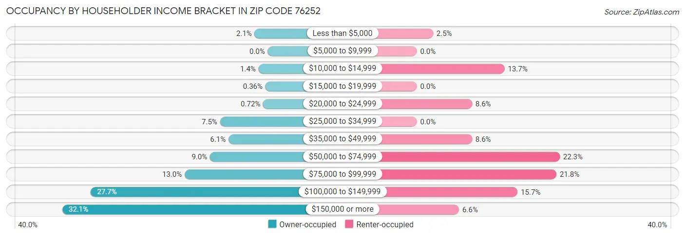 Occupancy by Householder Income Bracket in Zip Code 76252