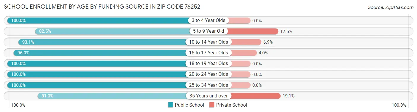 School Enrollment by Age by Funding Source in Zip Code 76252