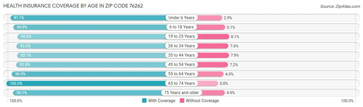 Health Insurance Coverage by Age in Zip Code 76262