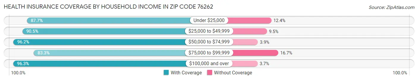 Health Insurance Coverage by Household Income in Zip Code 76262