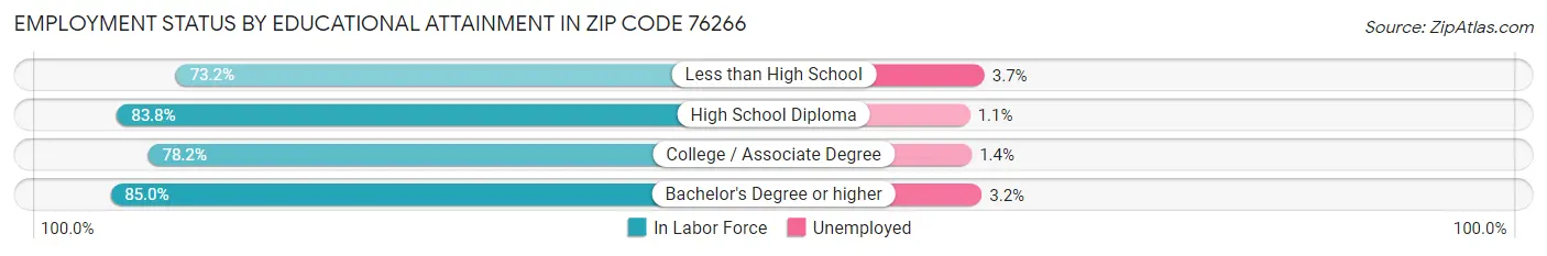 Employment Status by Educational Attainment in Zip Code 76266
