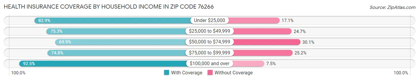 Health Insurance Coverage by Household Income in Zip Code 76266