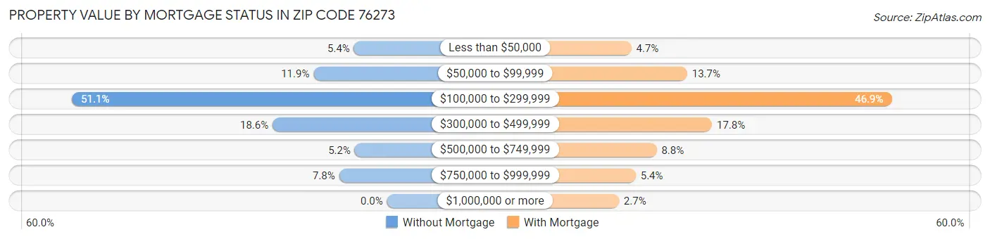 Property Value by Mortgage Status in Zip Code 76273
