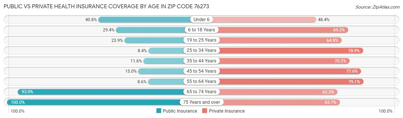 Public vs Private Health Insurance Coverage by Age in Zip Code 76273