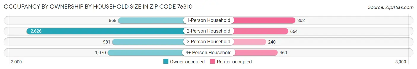 Occupancy by Ownership by Household Size in Zip Code 76310