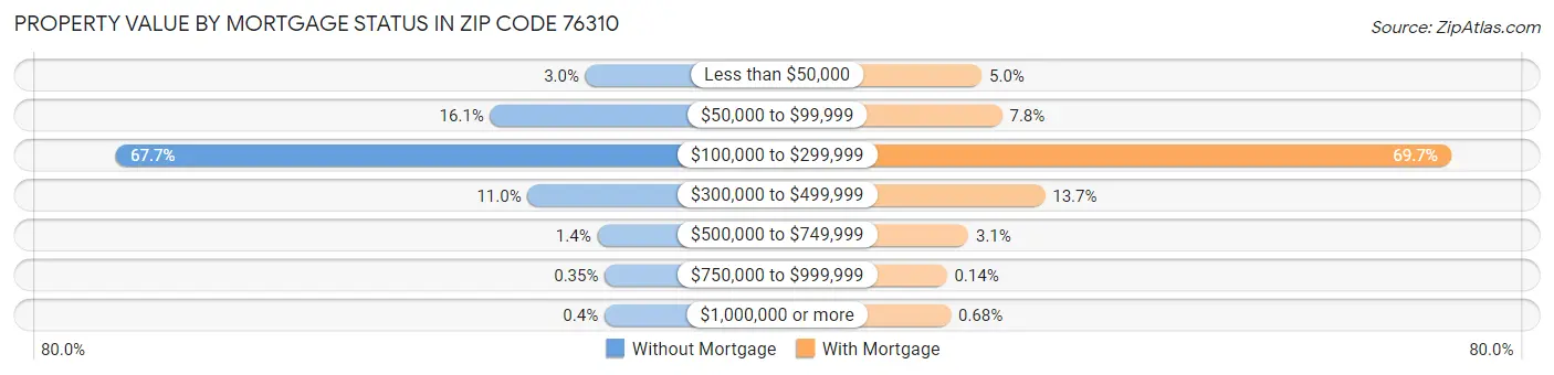 Property Value by Mortgage Status in Zip Code 76310
