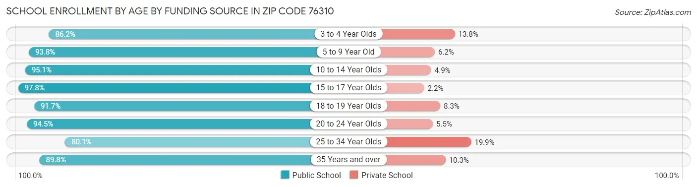 School Enrollment by Age by Funding Source in Zip Code 76310