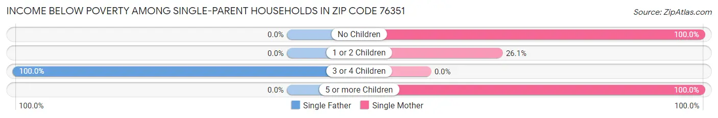 Income Below Poverty Among Single-Parent Households in Zip Code 76351