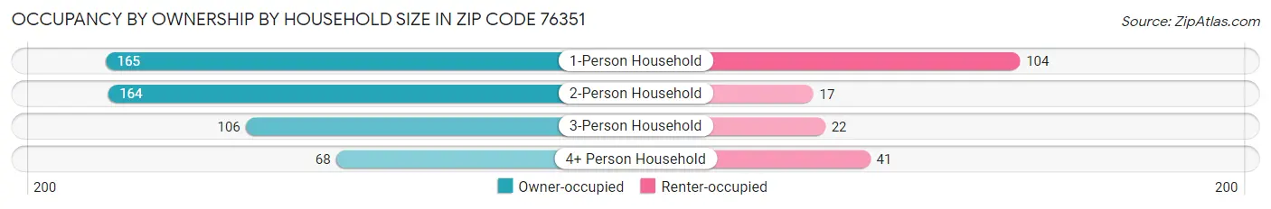 Occupancy by Ownership by Household Size in Zip Code 76351