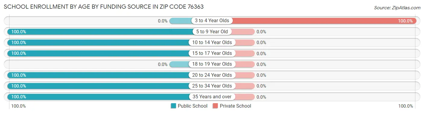 School Enrollment by Age by Funding Source in Zip Code 76363