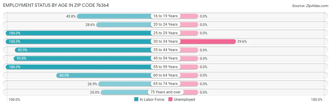 Employment Status by Age in Zip Code 76364