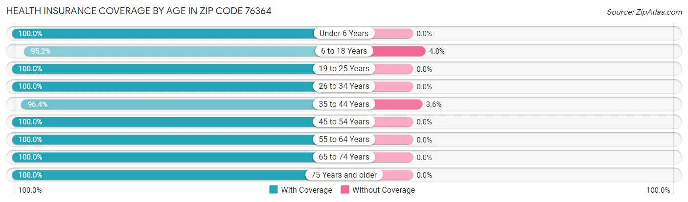 Health Insurance Coverage by Age in Zip Code 76364