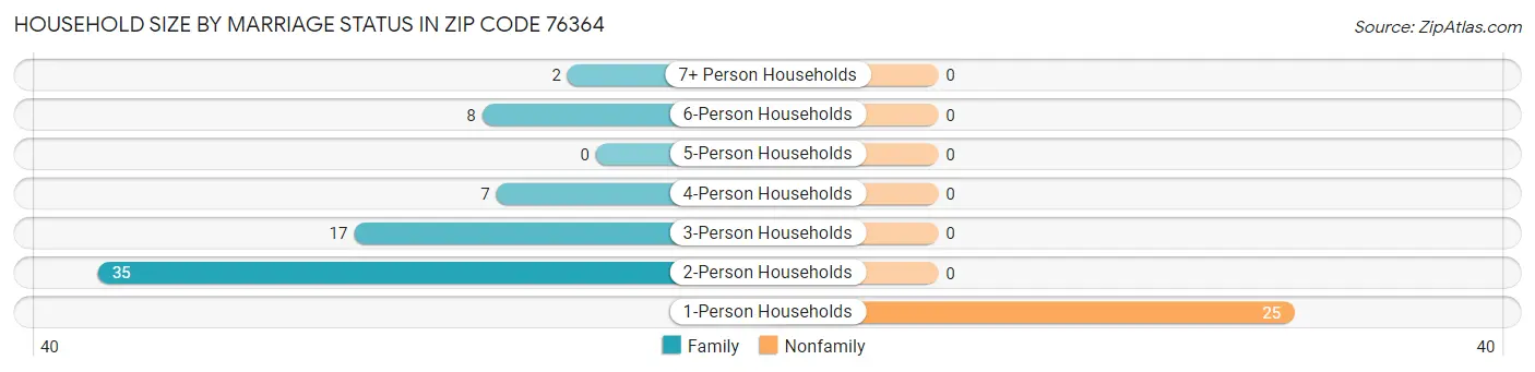 Household Size by Marriage Status in Zip Code 76364