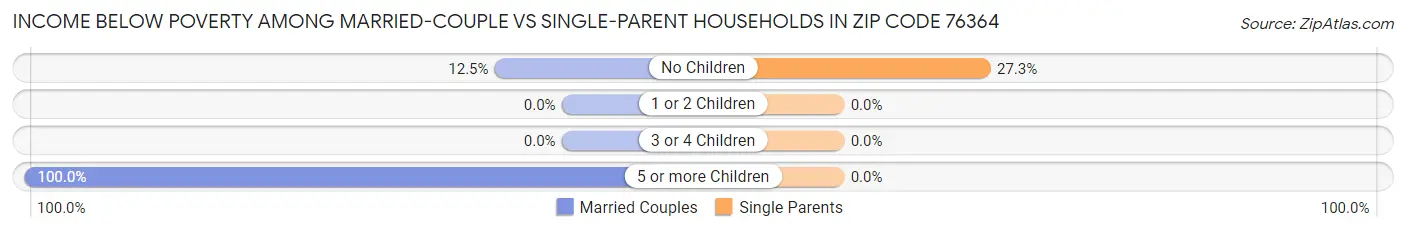 Income Below Poverty Among Married-Couple vs Single-Parent Households in Zip Code 76364