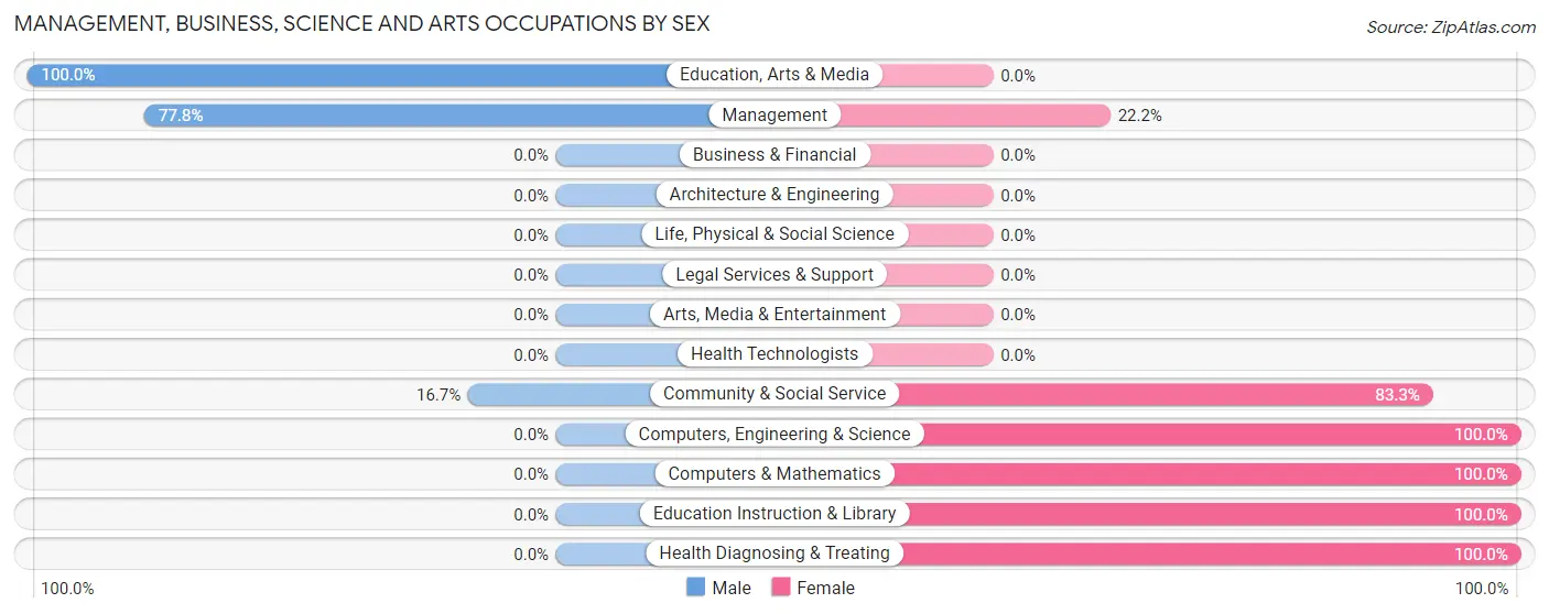 Management, Business, Science and Arts Occupations by Sex in Zip Code 76364