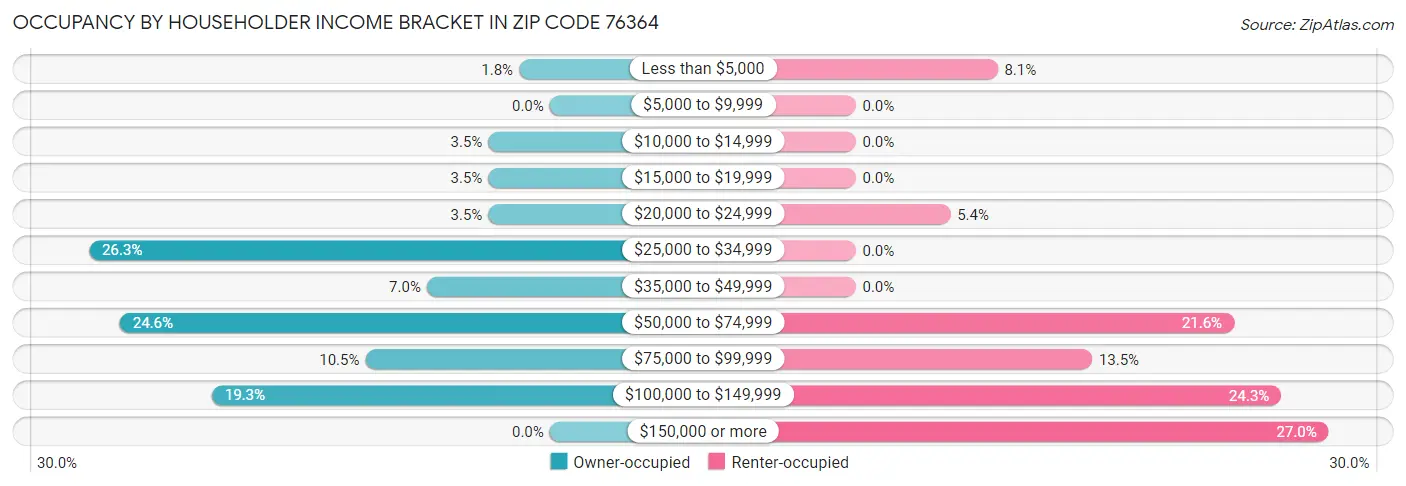 Occupancy by Householder Income Bracket in Zip Code 76364