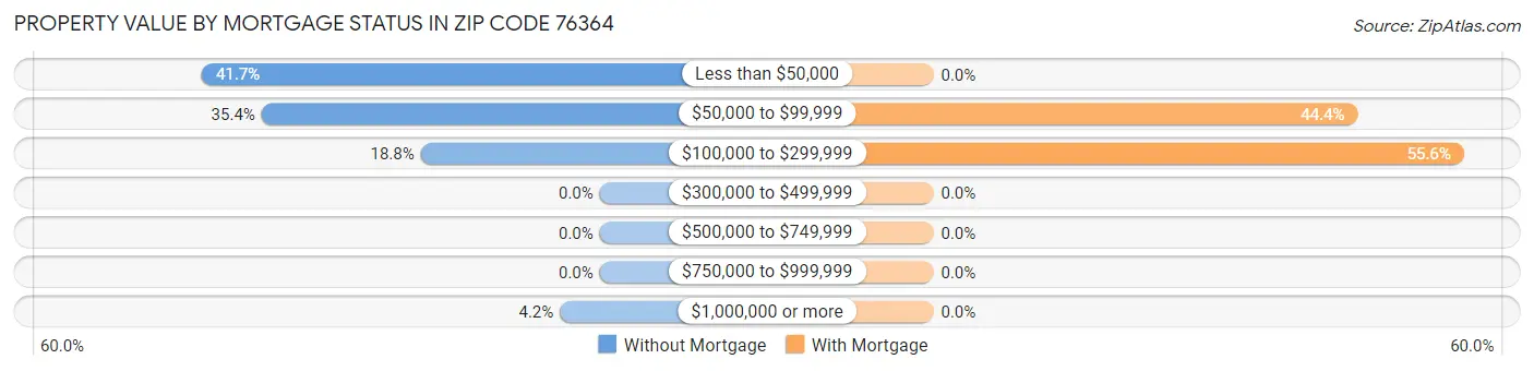 Property Value by Mortgage Status in Zip Code 76364