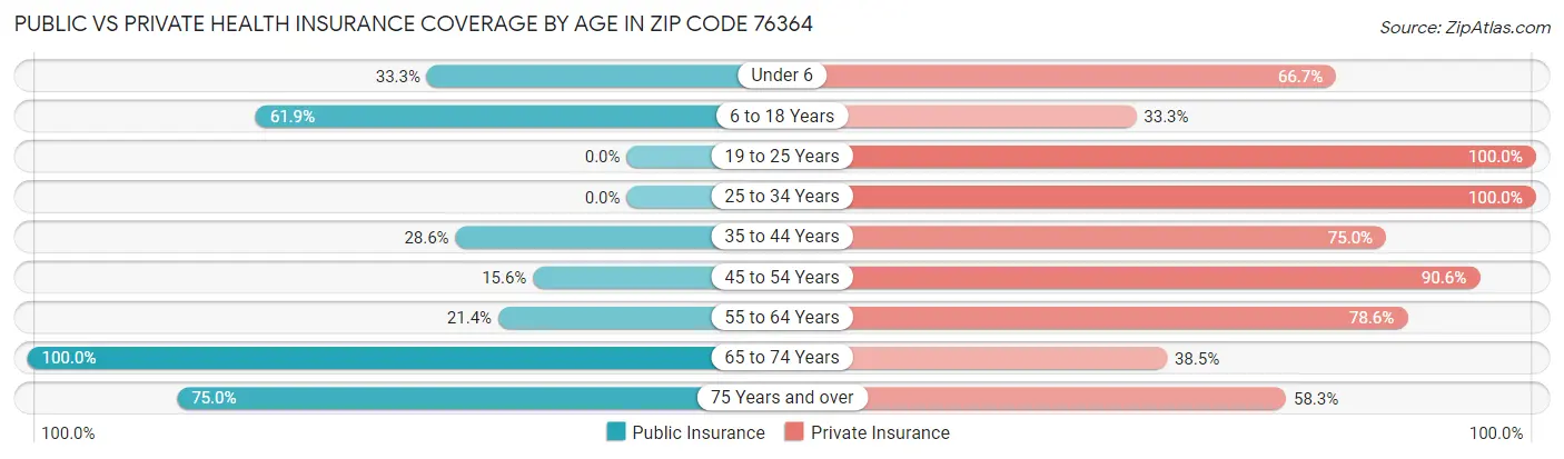 Public vs Private Health Insurance Coverage by Age in Zip Code 76364