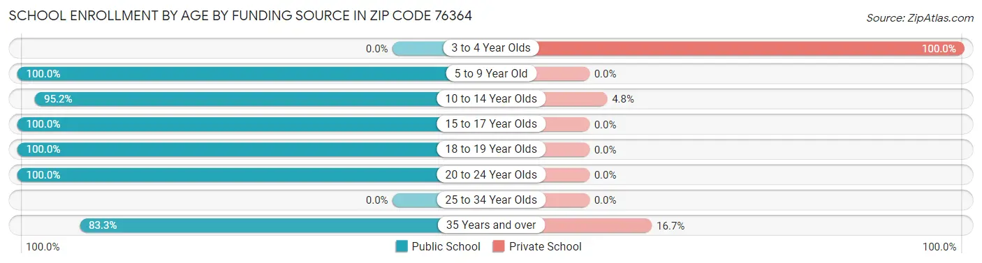 School Enrollment by Age by Funding Source in Zip Code 76364