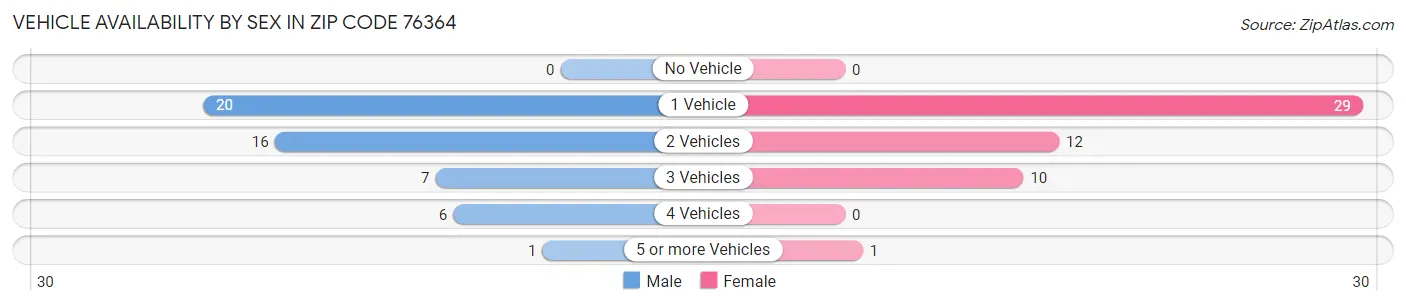 Vehicle Availability by Sex in Zip Code 76364