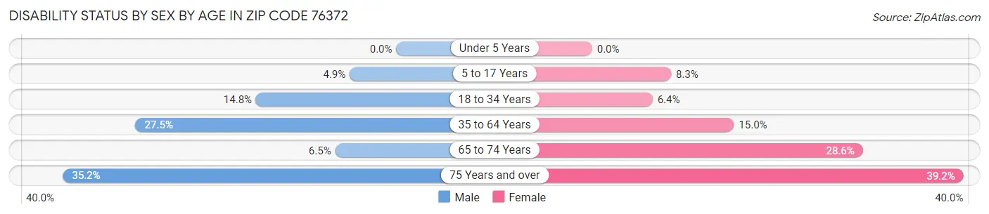 Disability Status by Sex by Age in Zip Code 76372