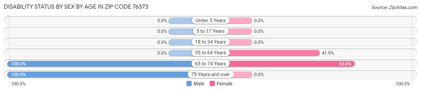 Disability Status by Sex by Age in Zip Code 76373