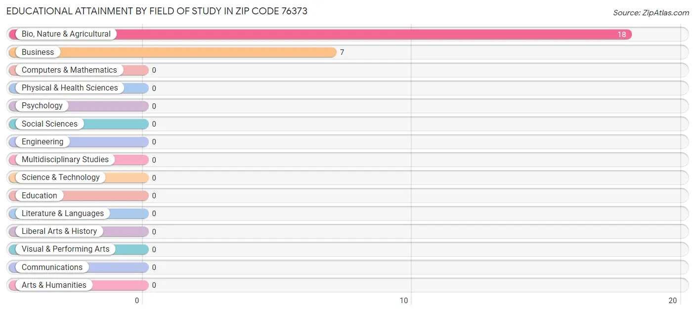 Educational Attainment by Field of Study in Zip Code 76373