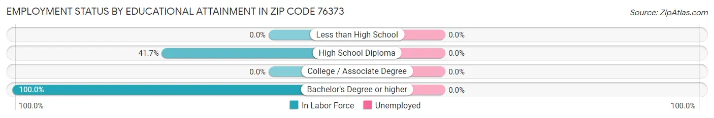 Employment Status by Educational Attainment in Zip Code 76373
