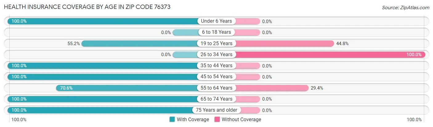 Health Insurance Coverage by Age in Zip Code 76373