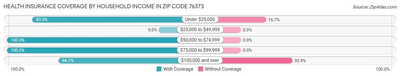Health Insurance Coverage by Household Income in Zip Code 76373