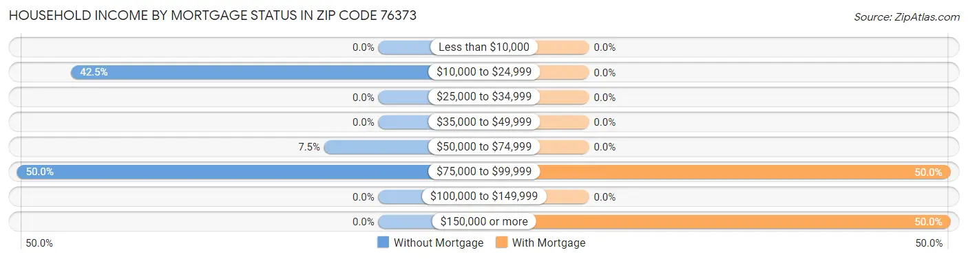 Household Income by Mortgage Status in Zip Code 76373