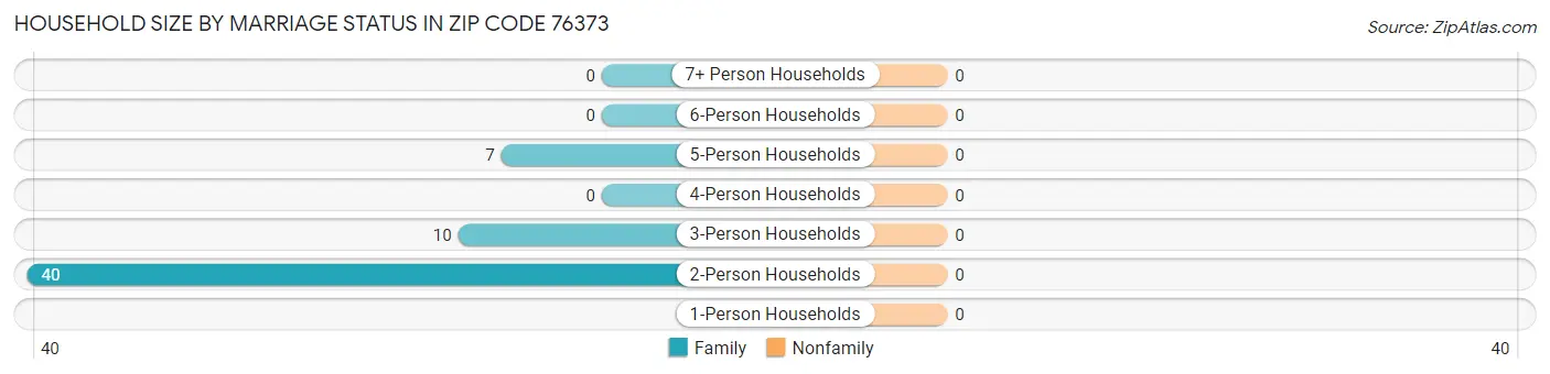 Household Size by Marriage Status in Zip Code 76373