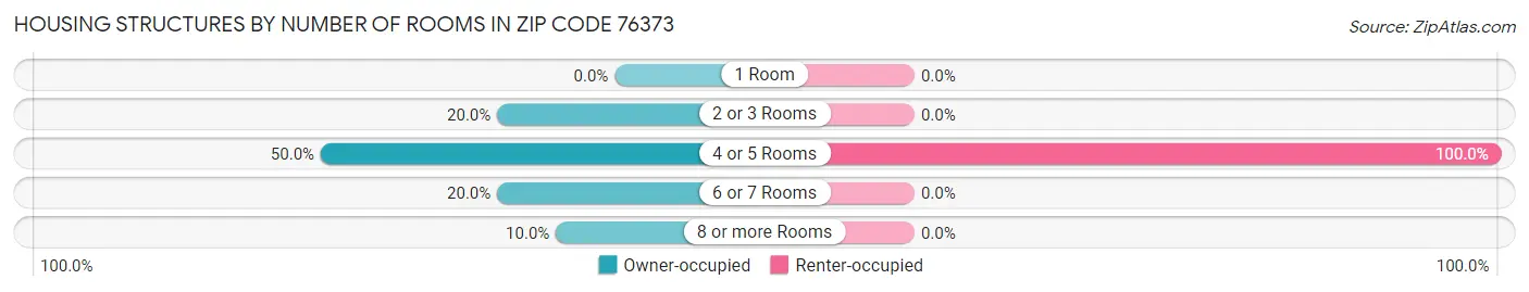 Housing Structures by Number of Rooms in Zip Code 76373