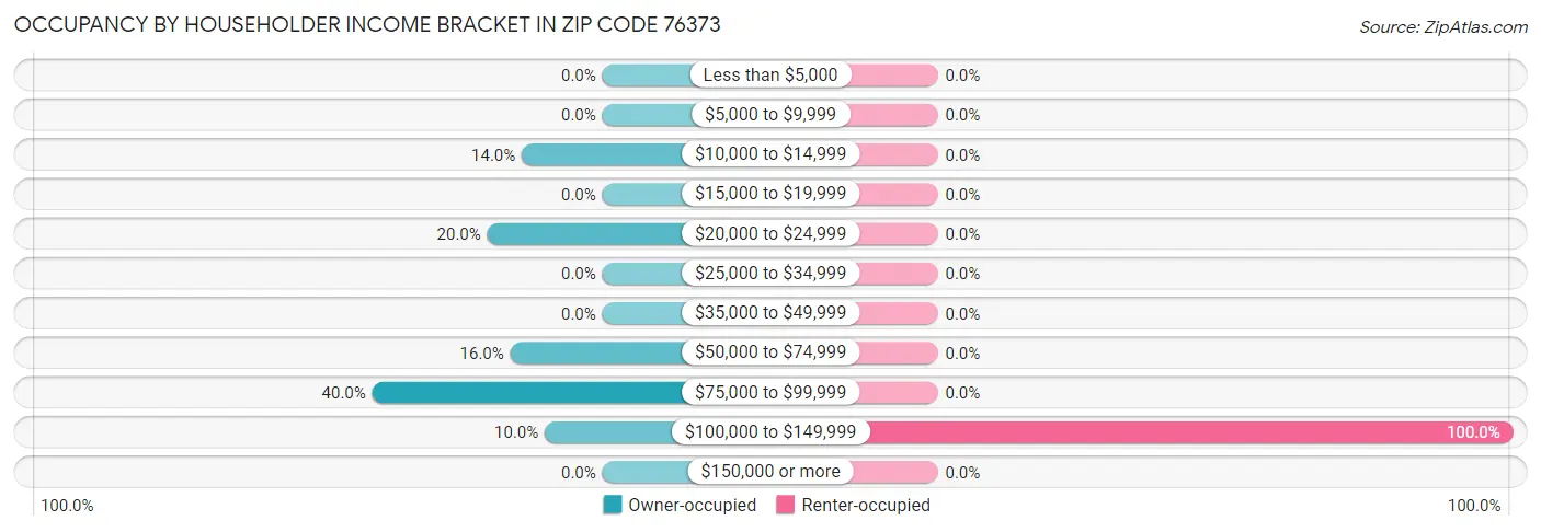 Occupancy by Householder Income Bracket in Zip Code 76373