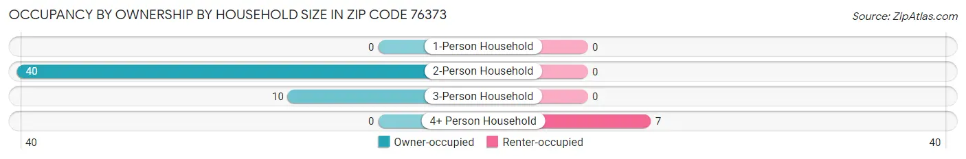 Occupancy by Ownership by Household Size in Zip Code 76373