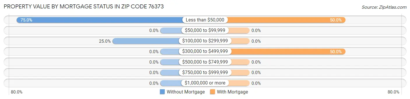 Property Value by Mortgage Status in Zip Code 76373