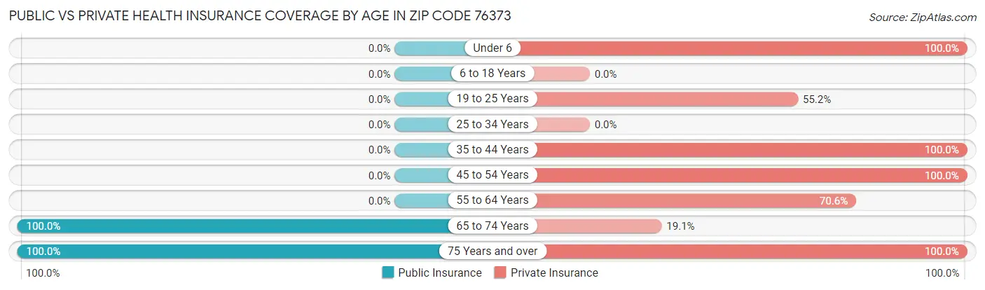 Public vs Private Health Insurance Coverage by Age in Zip Code 76373