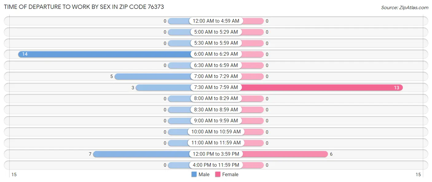 Time of Departure to Work by Sex in Zip Code 76373