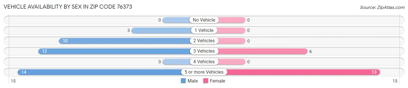 Vehicle Availability by Sex in Zip Code 76373