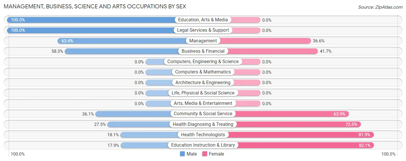 Management, Business, Science and Arts Occupations by Sex in Zip Code 76380