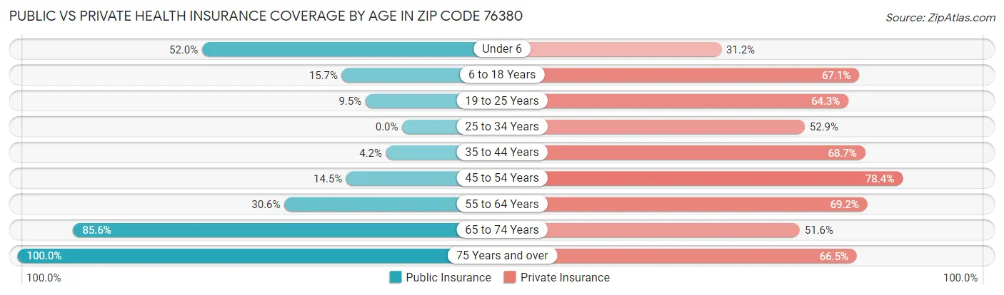 Public vs Private Health Insurance Coverage by Age in Zip Code 76380