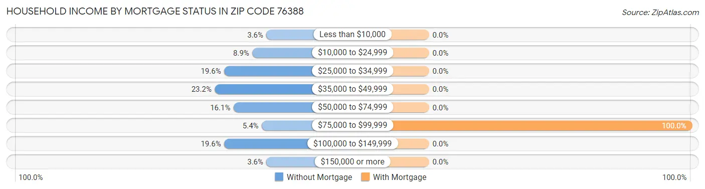 Household Income by Mortgage Status in Zip Code 76388