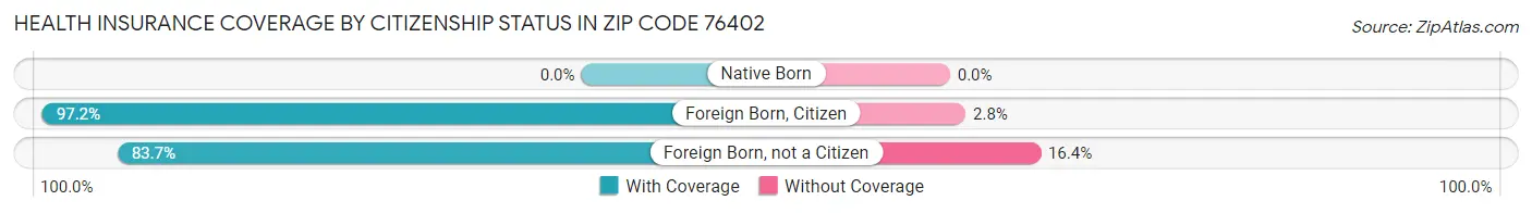 Health Insurance Coverage by Citizenship Status in Zip Code 76402