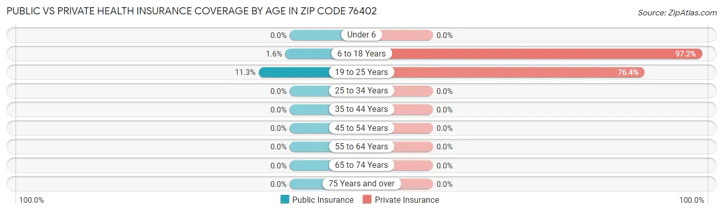Public vs Private Health Insurance Coverage by Age in Zip Code 76402