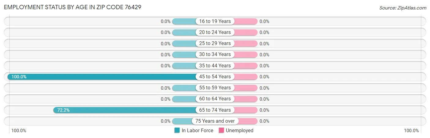 Employment Status by Age in Zip Code 76429
