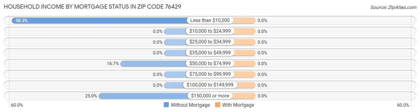 Household Income by Mortgage Status in Zip Code 76429