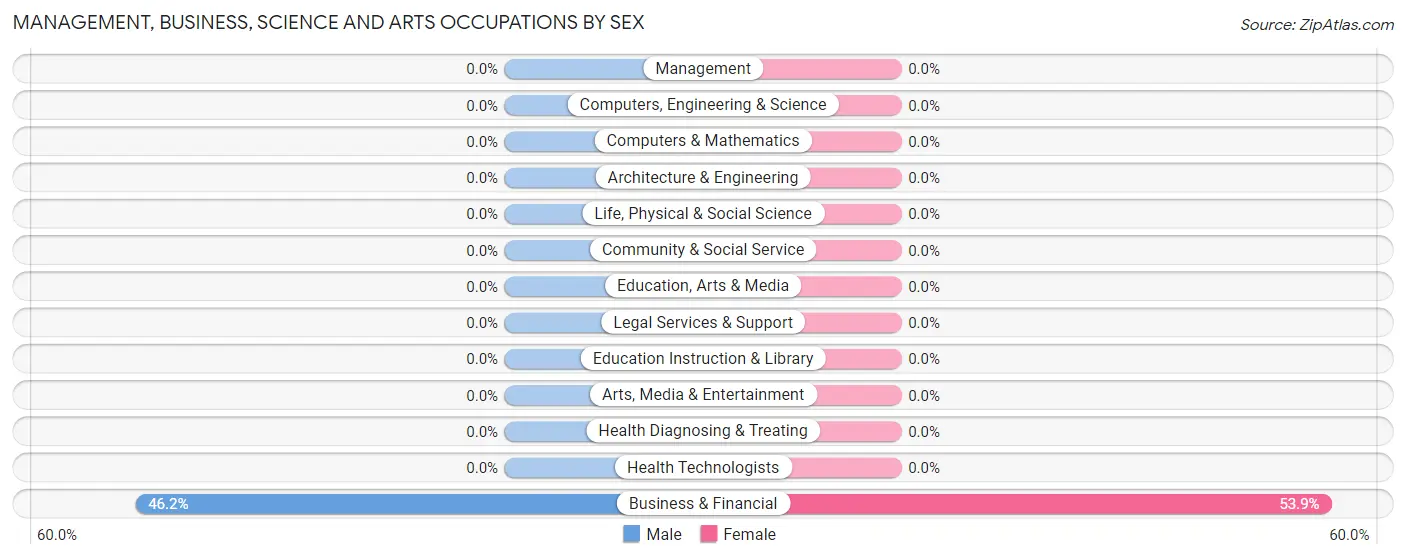 Management, Business, Science and Arts Occupations by Sex in Zip Code 76429