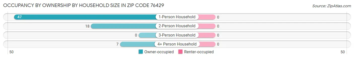 Occupancy by Ownership by Household Size in Zip Code 76429